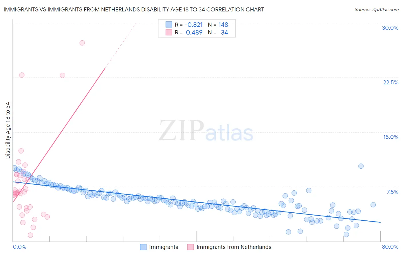 Immigrants vs Immigrants from Netherlands Disability Age 18 to 34