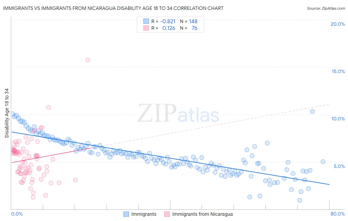Immigrants vs Immigrants from Nicaragua Disability Age 18 to 34