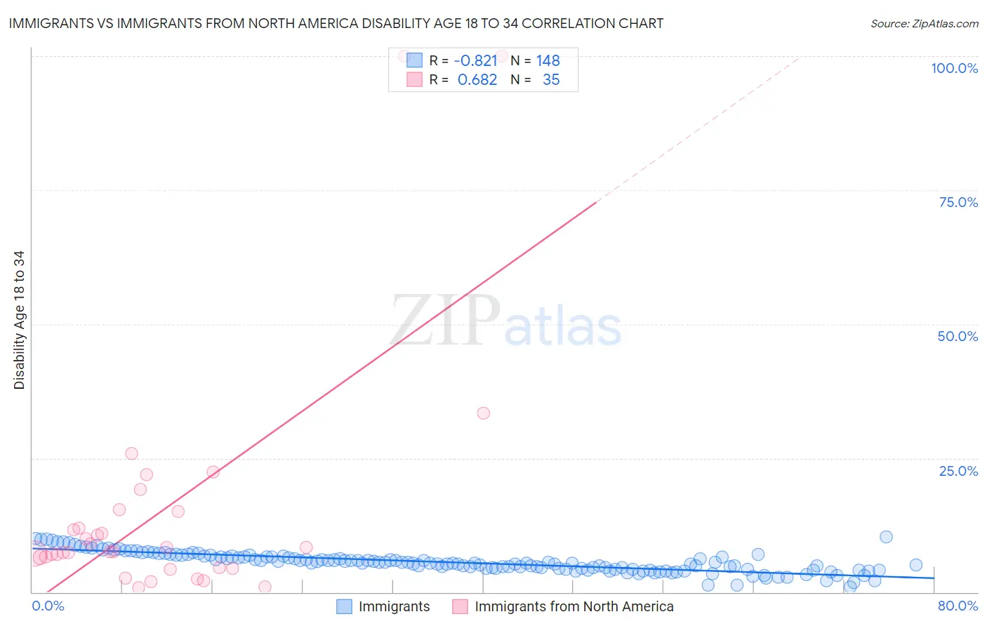 Immigrants vs Immigrants from North America Disability Age 18 to 34