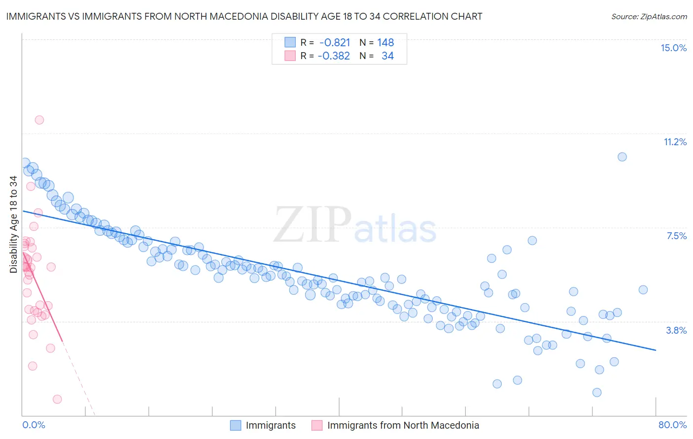 Immigrants vs Immigrants from North Macedonia Disability Age 18 to 34