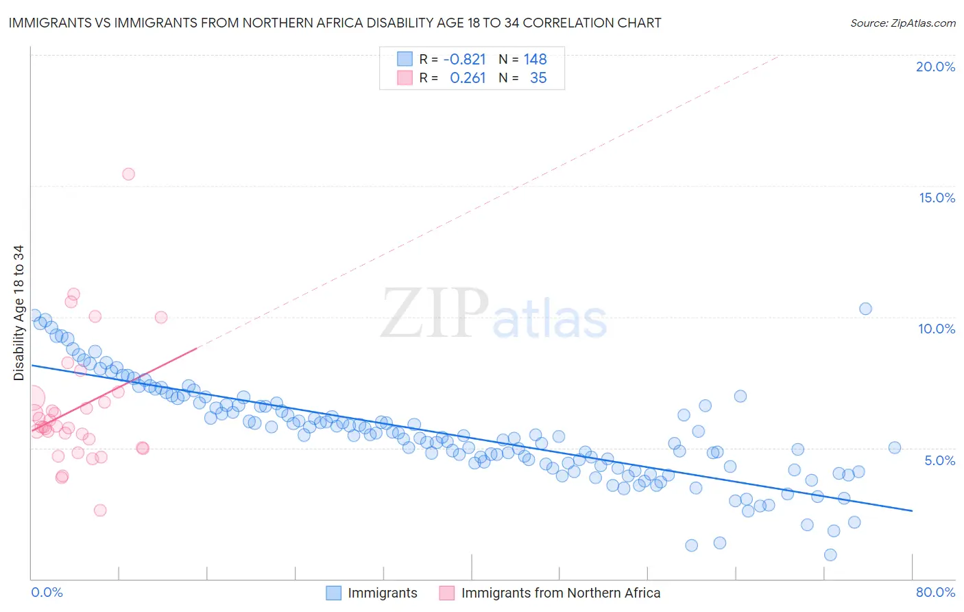 Immigrants vs Immigrants from Northern Africa Disability Age 18 to 34