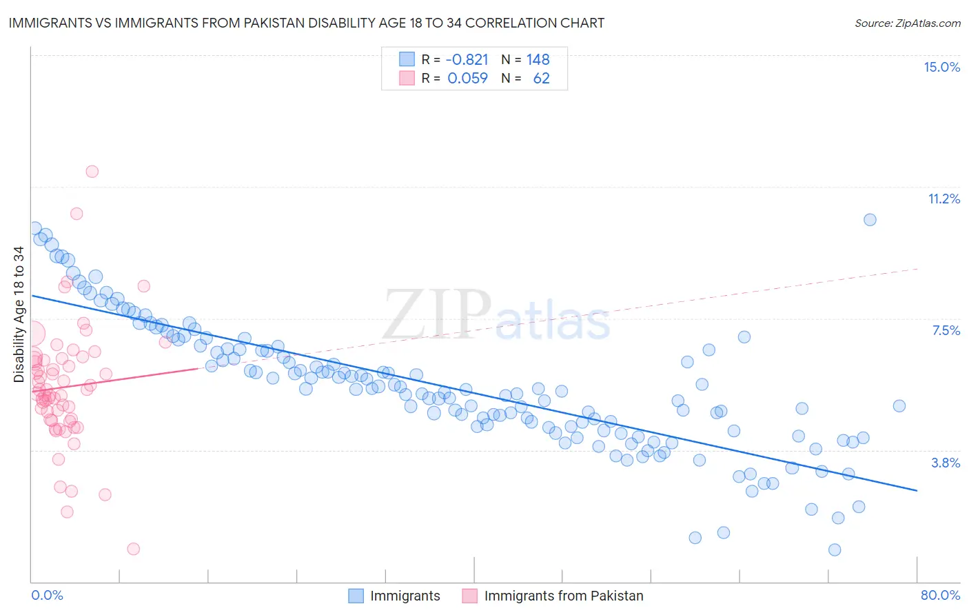 Immigrants vs Immigrants from Pakistan Disability Age 18 to 34