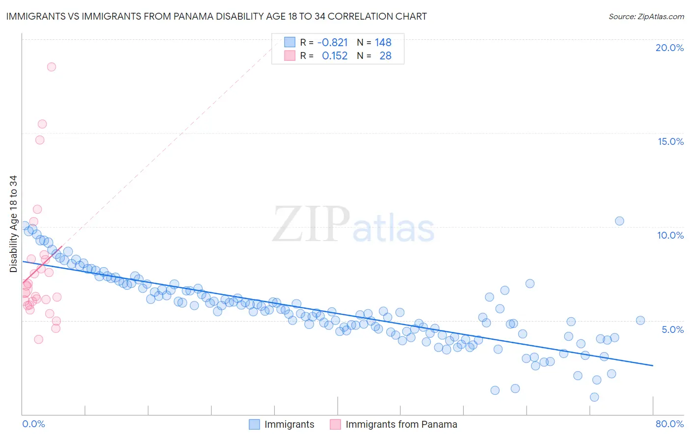 Immigrants vs Immigrants from Panama Disability Age 18 to 34