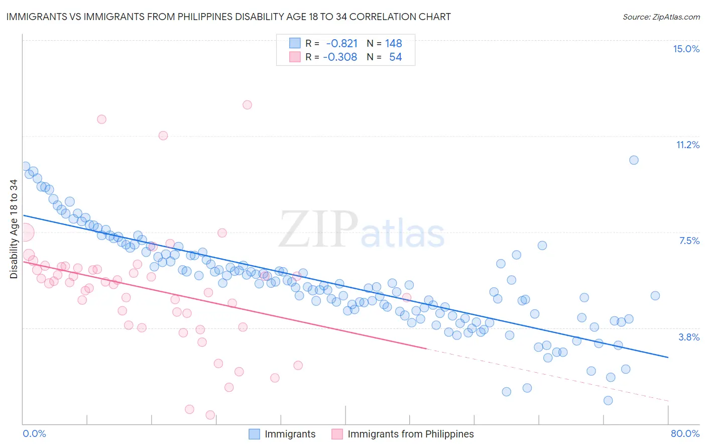Immigrants vs Immigrants from Philippines Disability Age 18 to 34