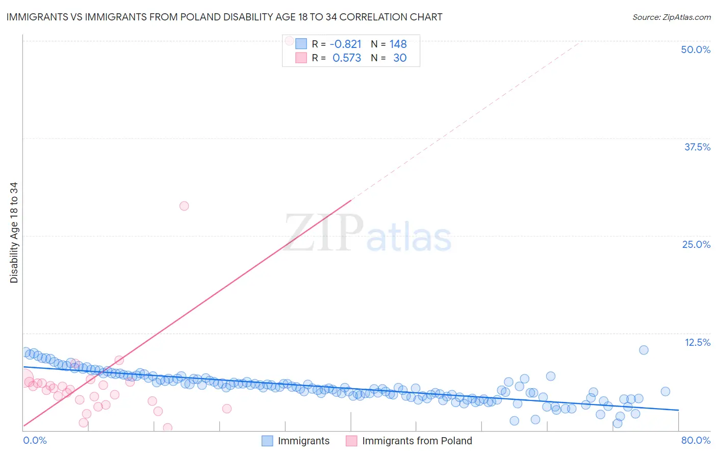 Immigrants vs Immigrants from Poland Disability Age 18 to 34