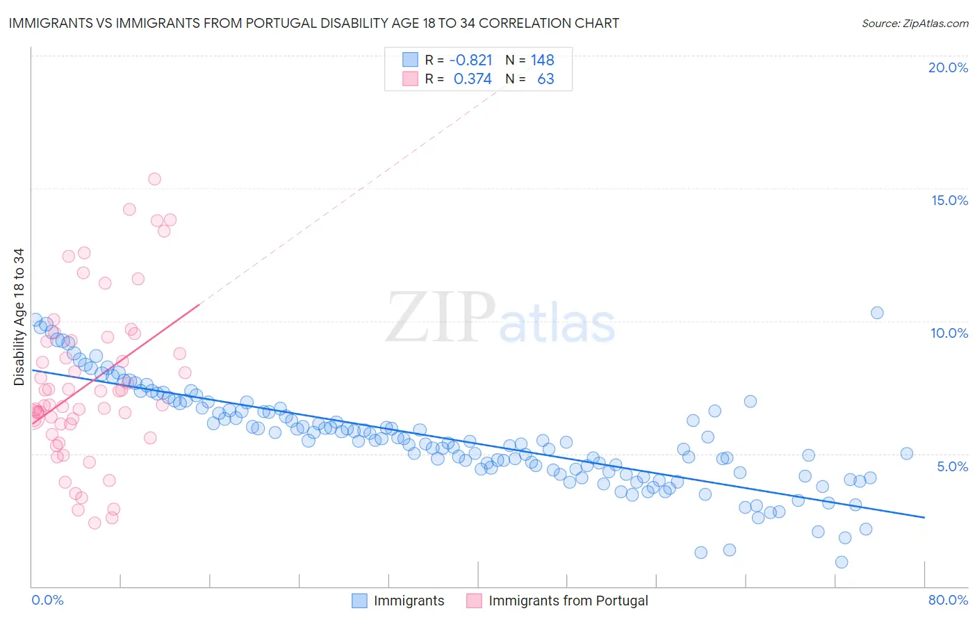 Immigrants vs Immigrants from Portugal Disability Age 18 to 34