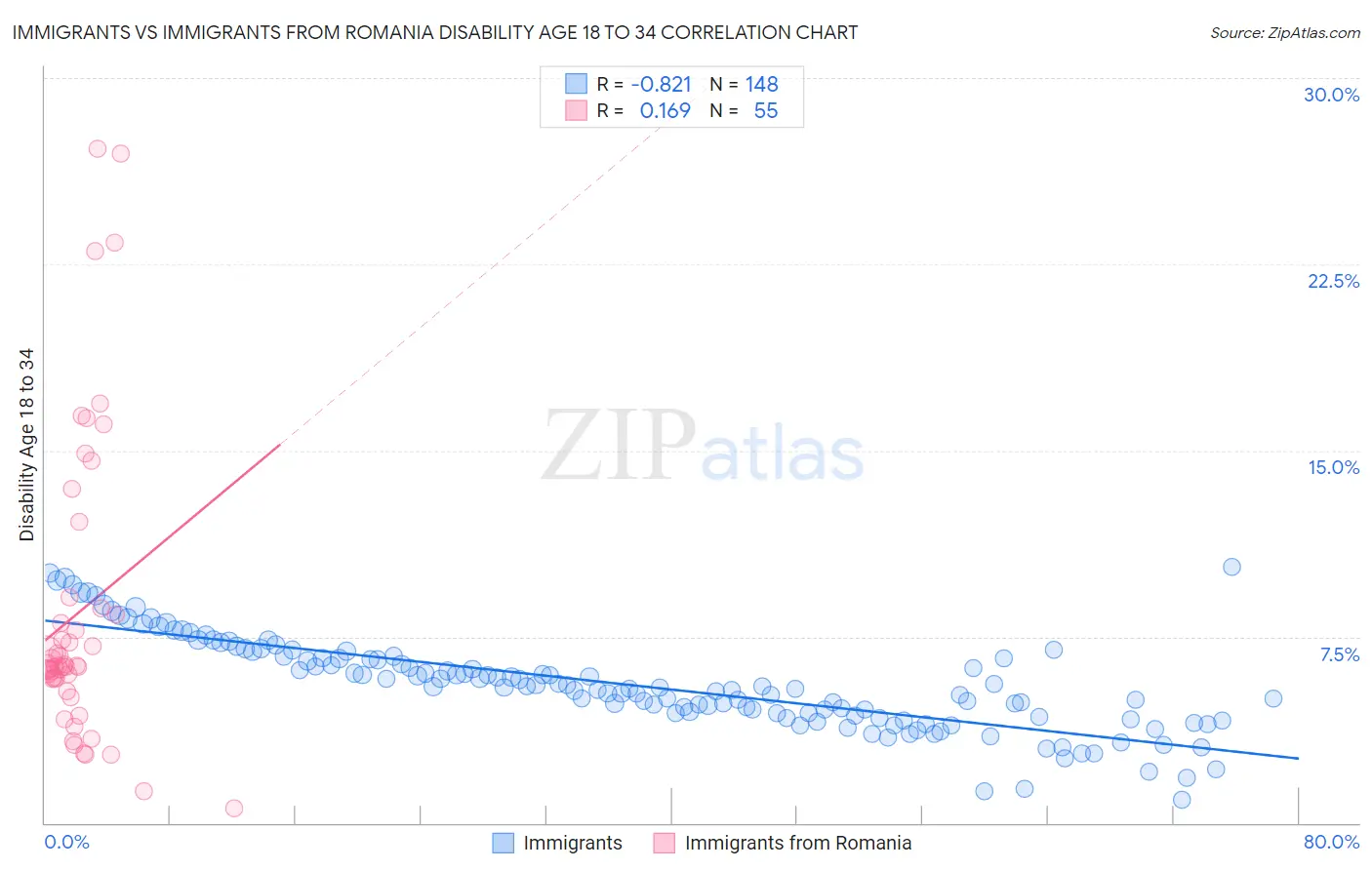 Immigrants vs Immigrants from Romania Disability Age 18 to 34