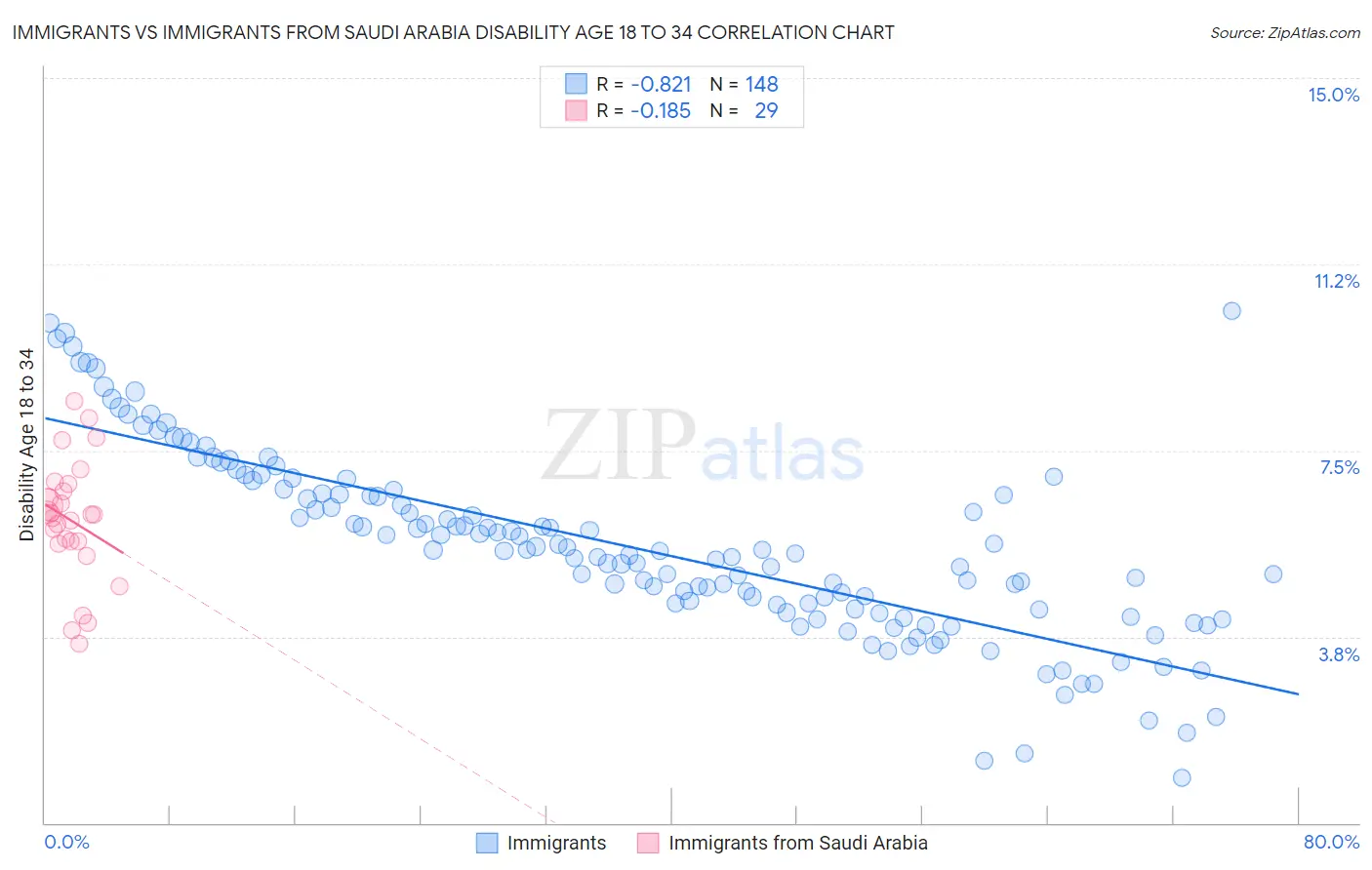 Immigrants vs Immigrants from Saudi Arabia Disability Age 18 to 34