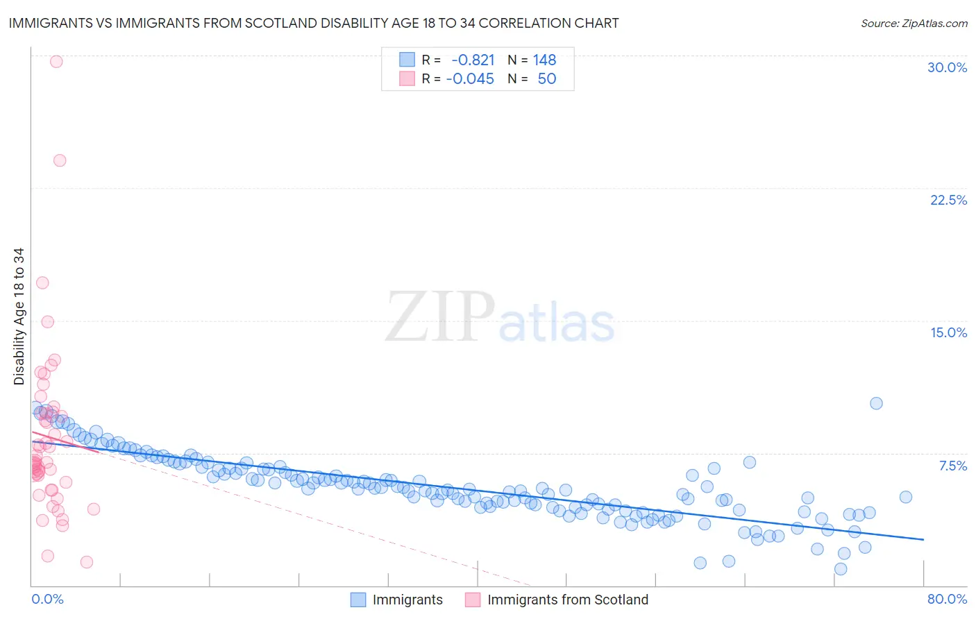 Immigrants vs Immigrants from Scotland Disability Age 18 to 34