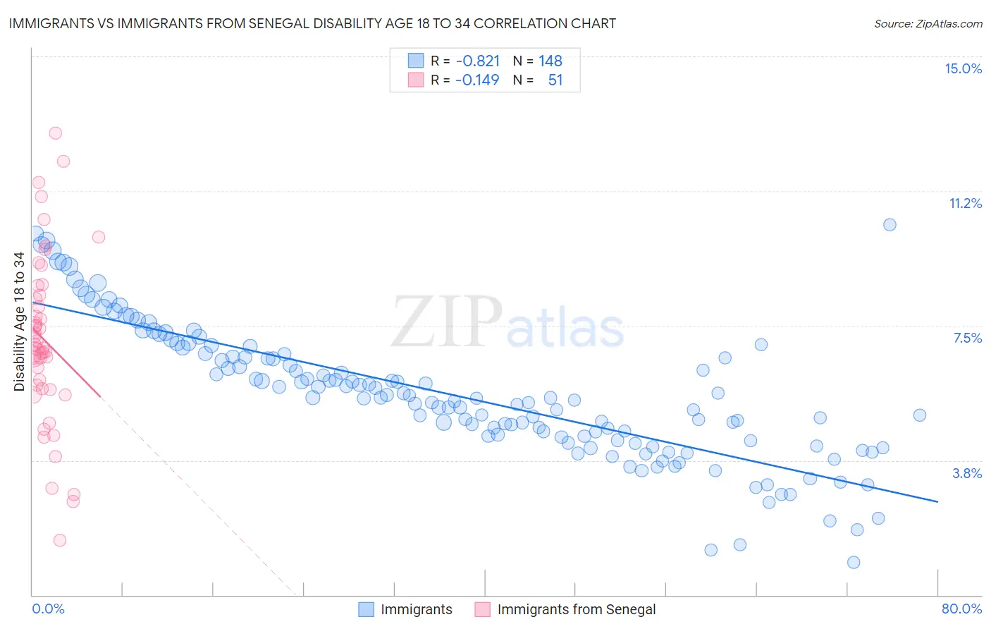 Immigrants vs Immigrants from Senegal Disability Age 18 to 34