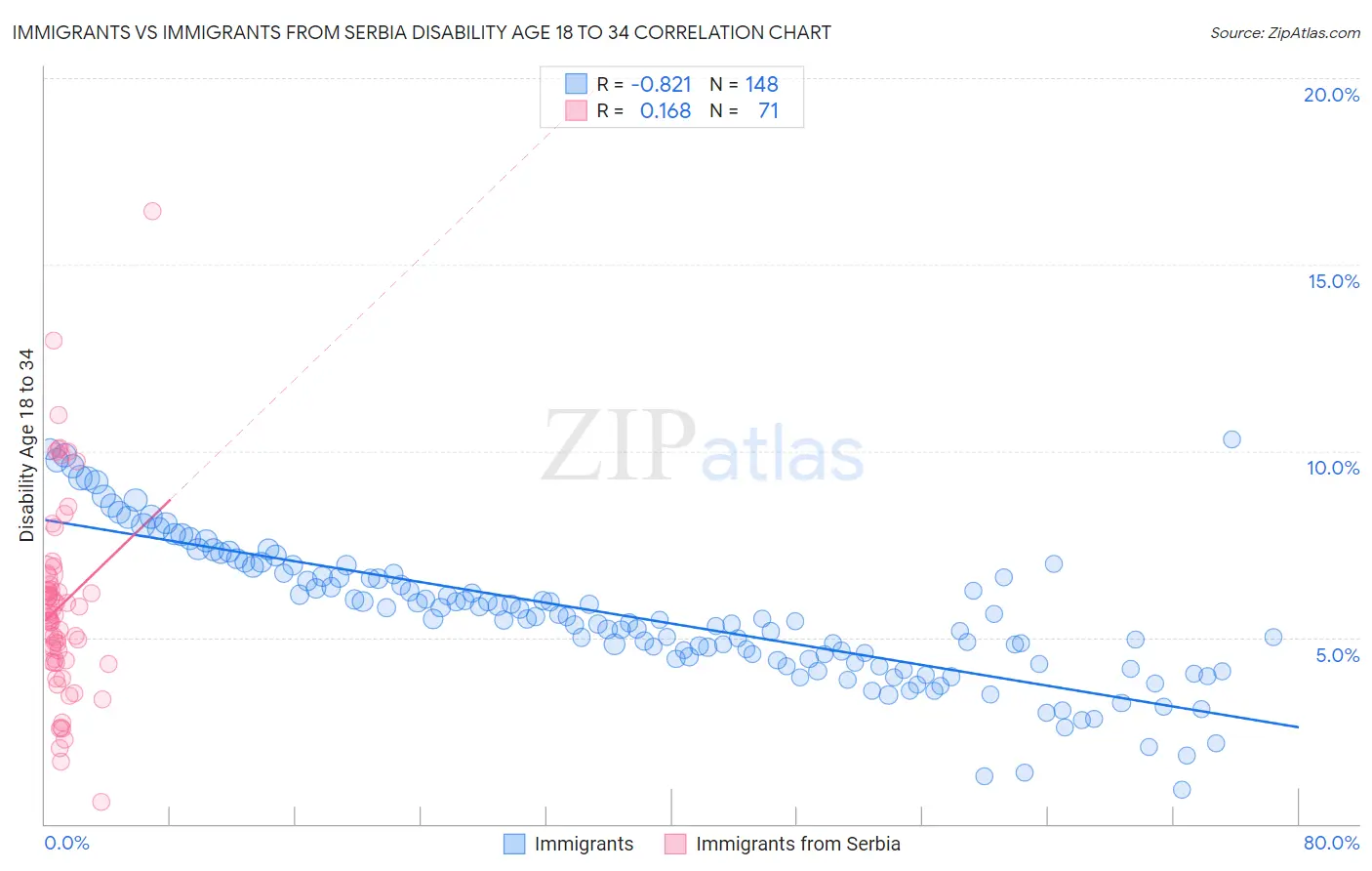 Immigrants vs Immigrants from Serbia Disability Age 18 to 34