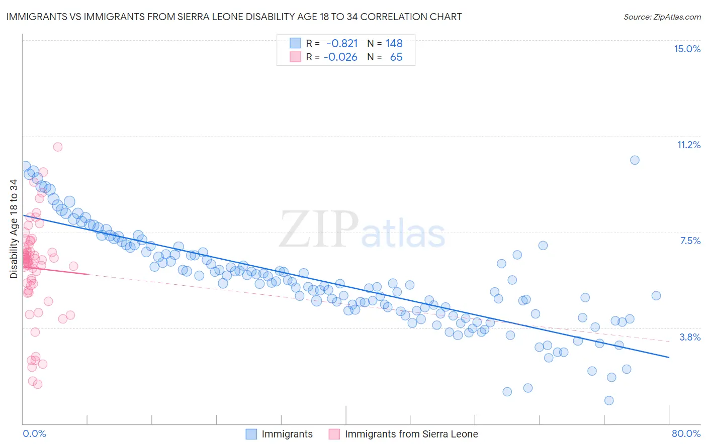 Immigrants vs Immigrants from Sierra Leone Disability Age 18 to 34