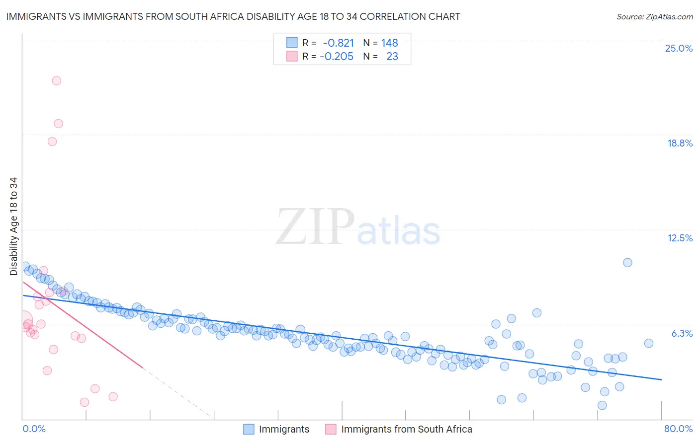 Immigrants vs Immigrants from South Africa Disability Age 18 to 34