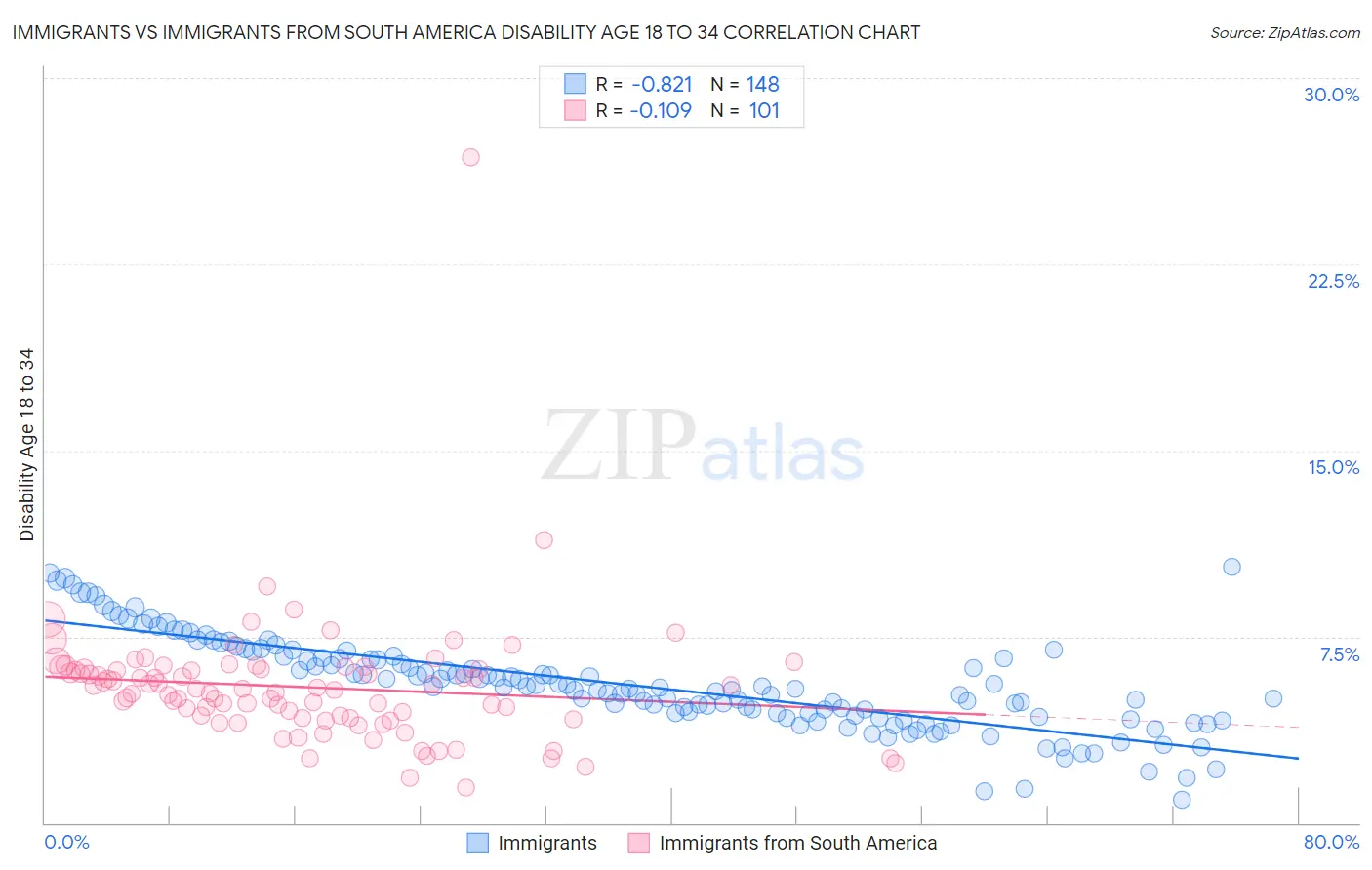 Immigrants vs Immigrants from South America Disability Age 18 to 34