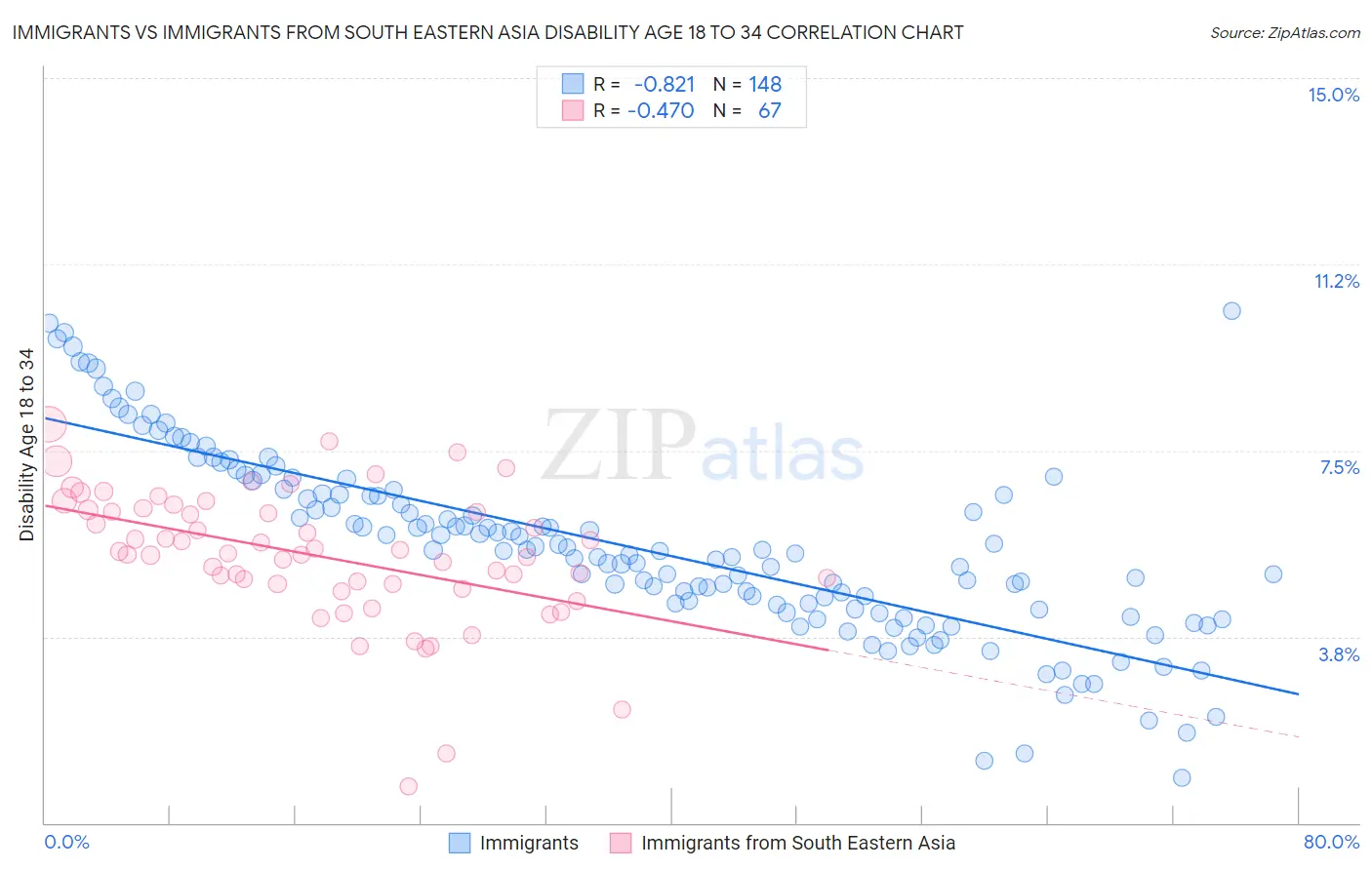 Immigrants vs Immigrants from South Eastern Asia Disability Age 18 to 34