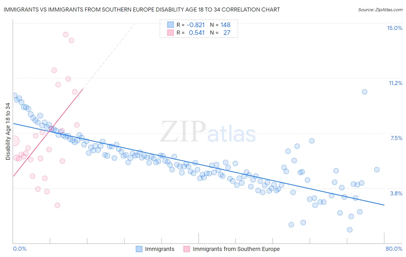 Immigrants vs Immigrants from Southern Europe Disability Age 18 to 34