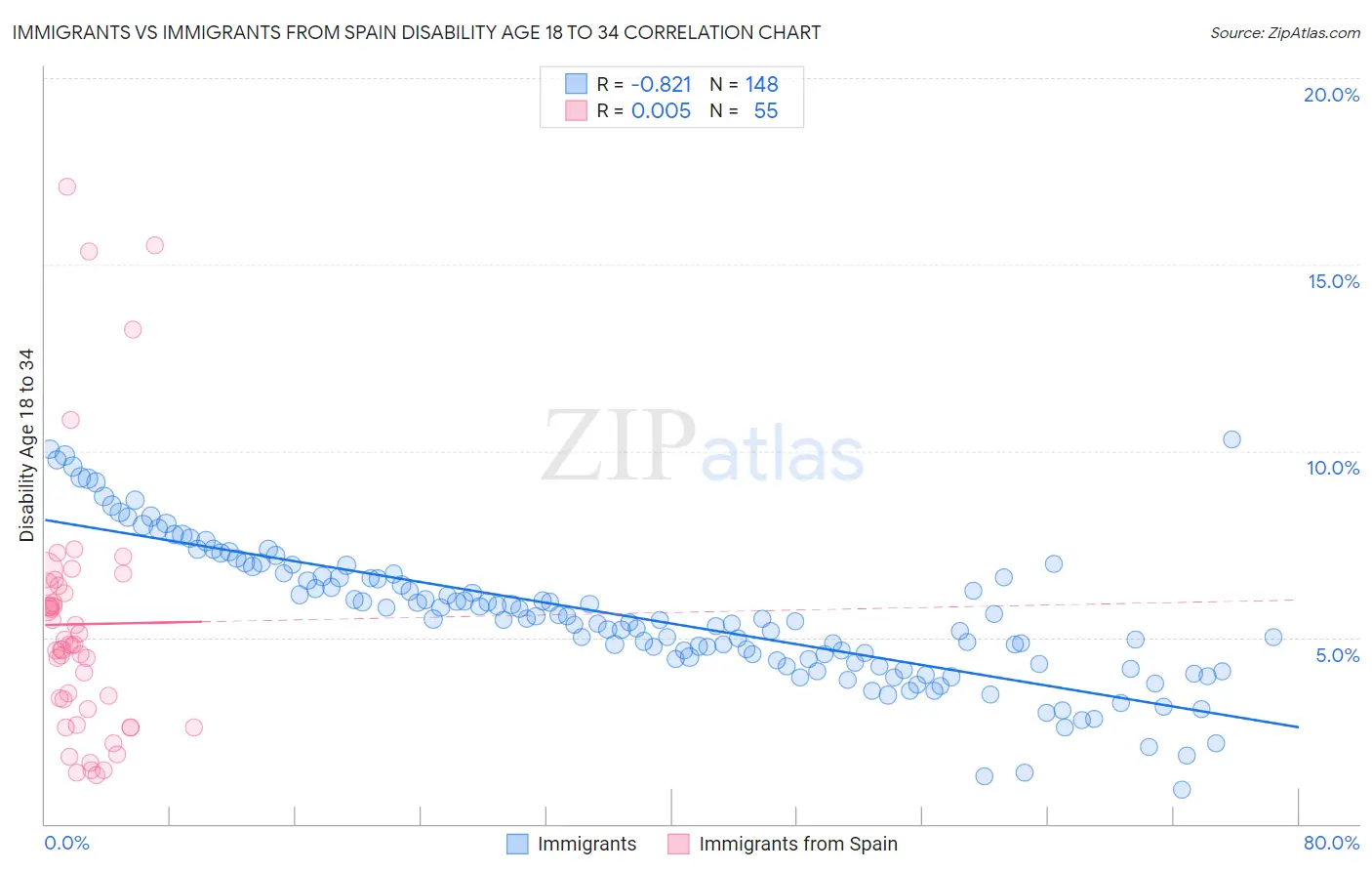 Immigrants vs Immigrants from Spain Disability Age 18 to 34