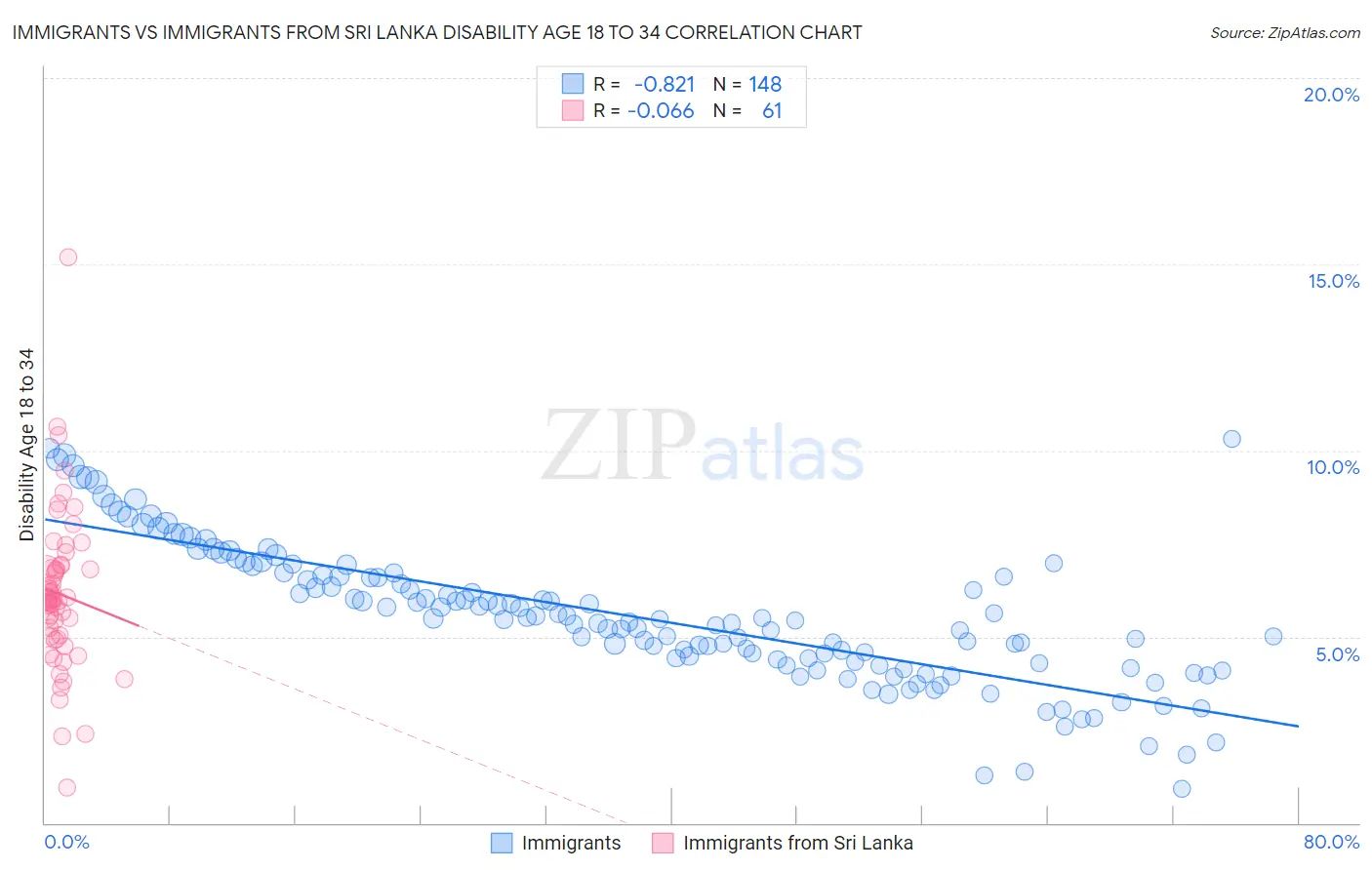 Immigrants vs Immigrants from Sri Lanka Disability Age 18 to 34