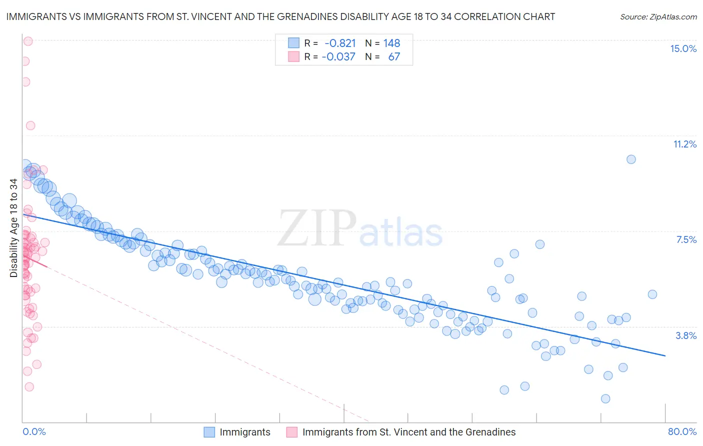 Immigrants vs Immigrants from St. Vincent and the Grenadines Disability Age 18 to 34