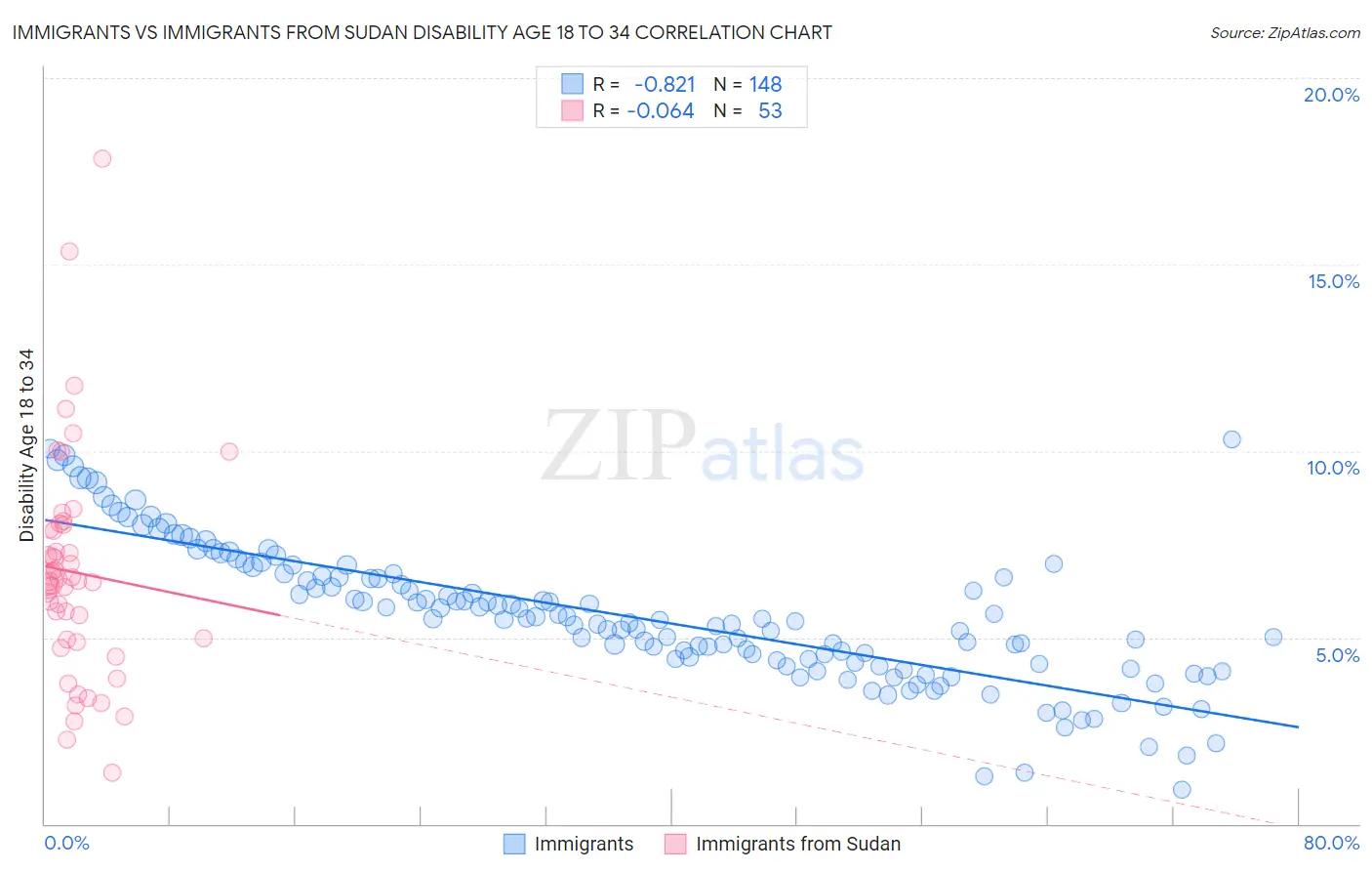 Immigrants vs Immigrants from Sudan Disability Age 18 to 34