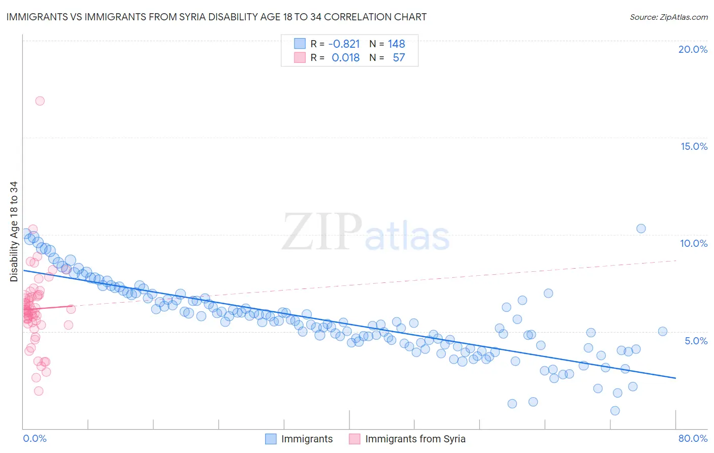 Immigrants vs Immigrants from Syria Disability Age 18 to 34