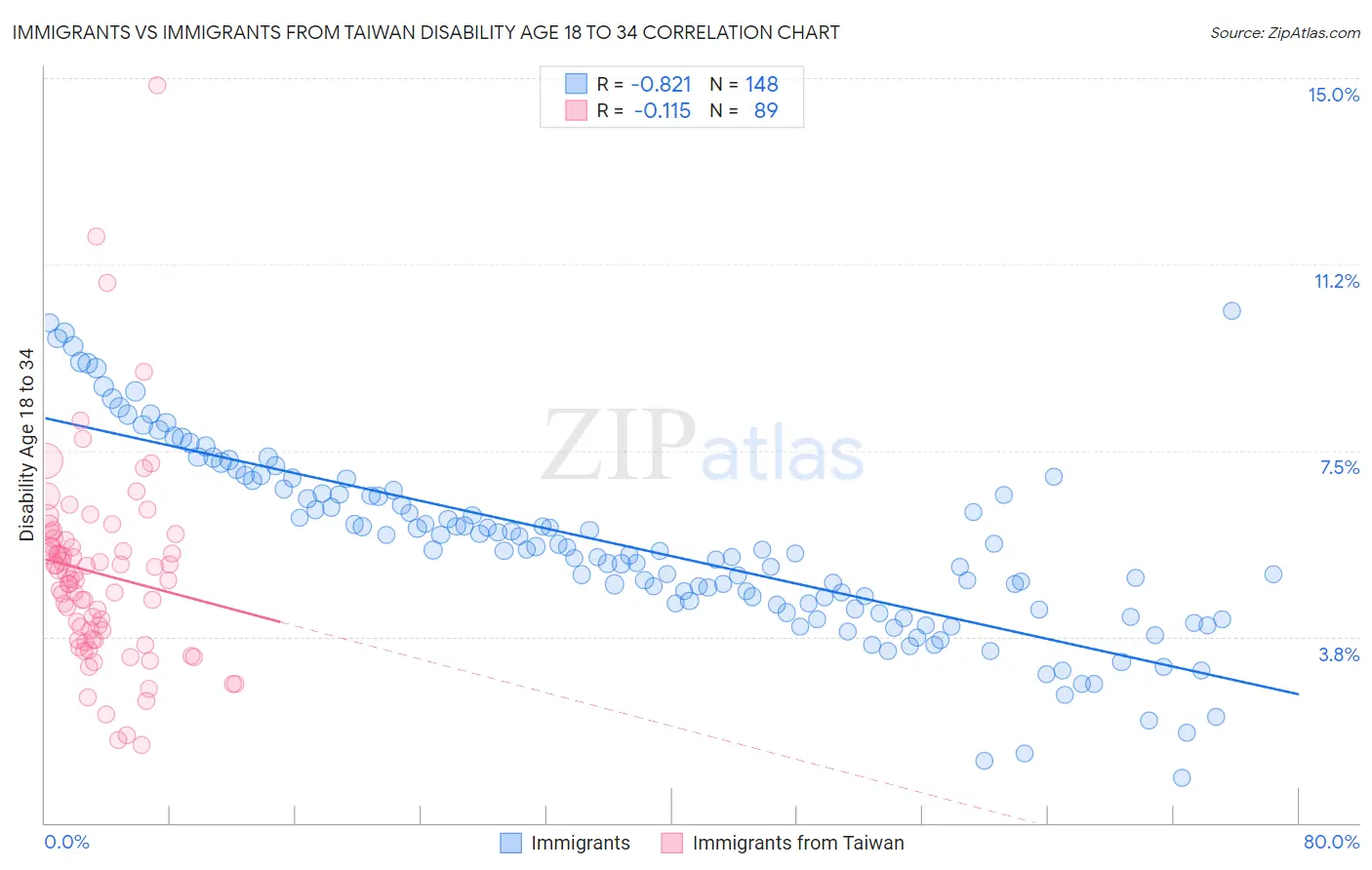 Immigrants vs Immigrants from Taiwan Disability Age 18 to 34