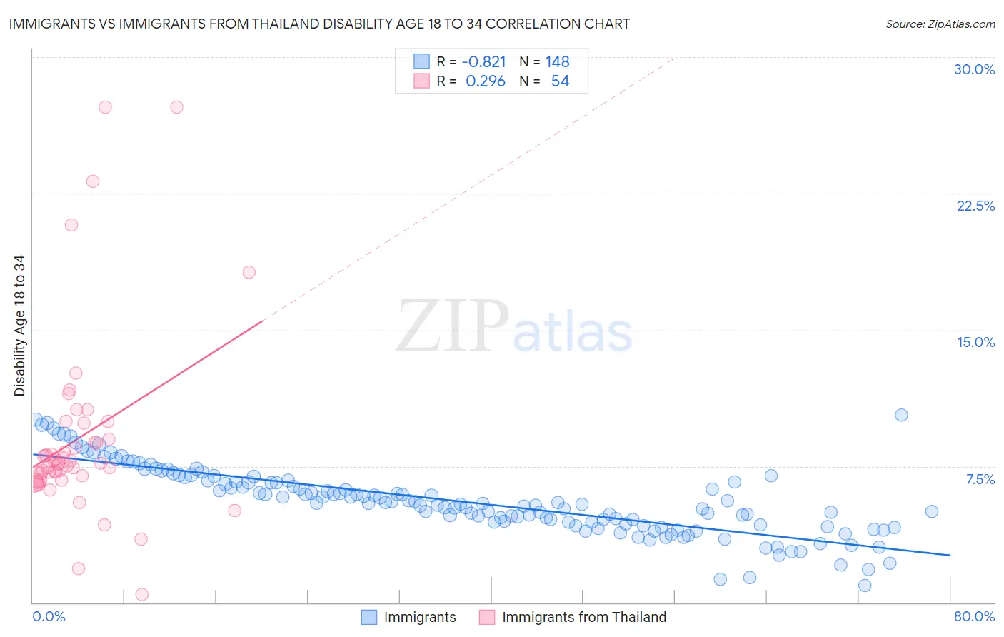 Immigrants vs Immigrants from Thailand Disability Age 18 to 34