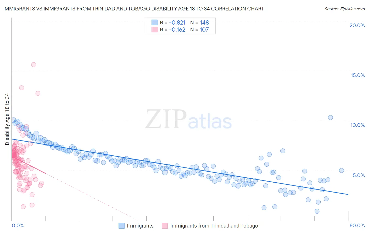 Immigrants vs Immigrants from Trinidad and Tobago Disability Age 18 to 34
