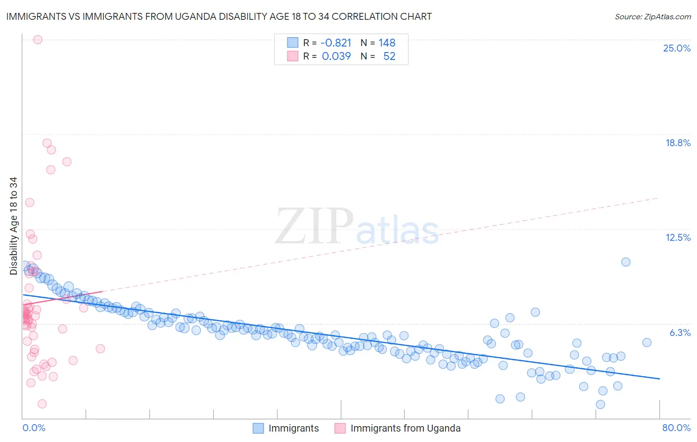 Immigrants vs Immigrants from Uganda Disability Age 18 to 34