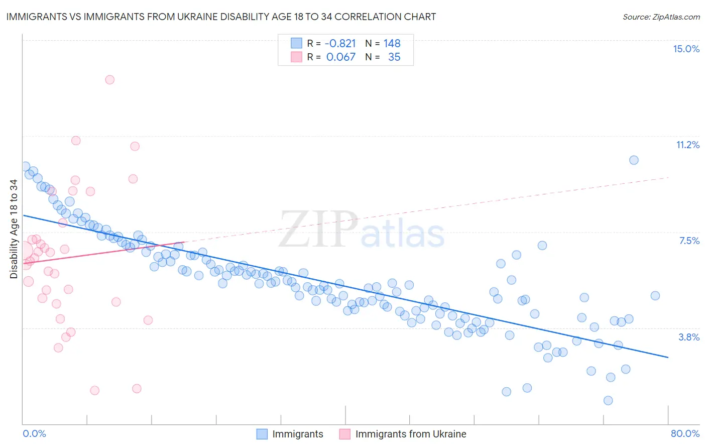 Immigrants vs Immigrants from Ukraine Disability Age 18 to 34