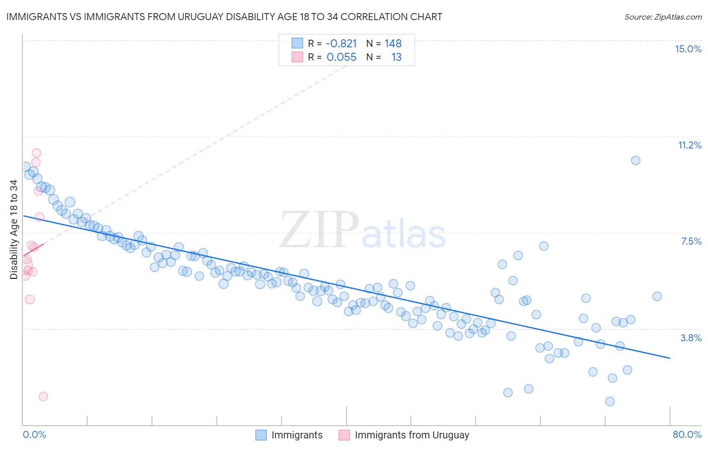 Immigrants vs Immigrants from Uruguay Disability Age 18 to 34