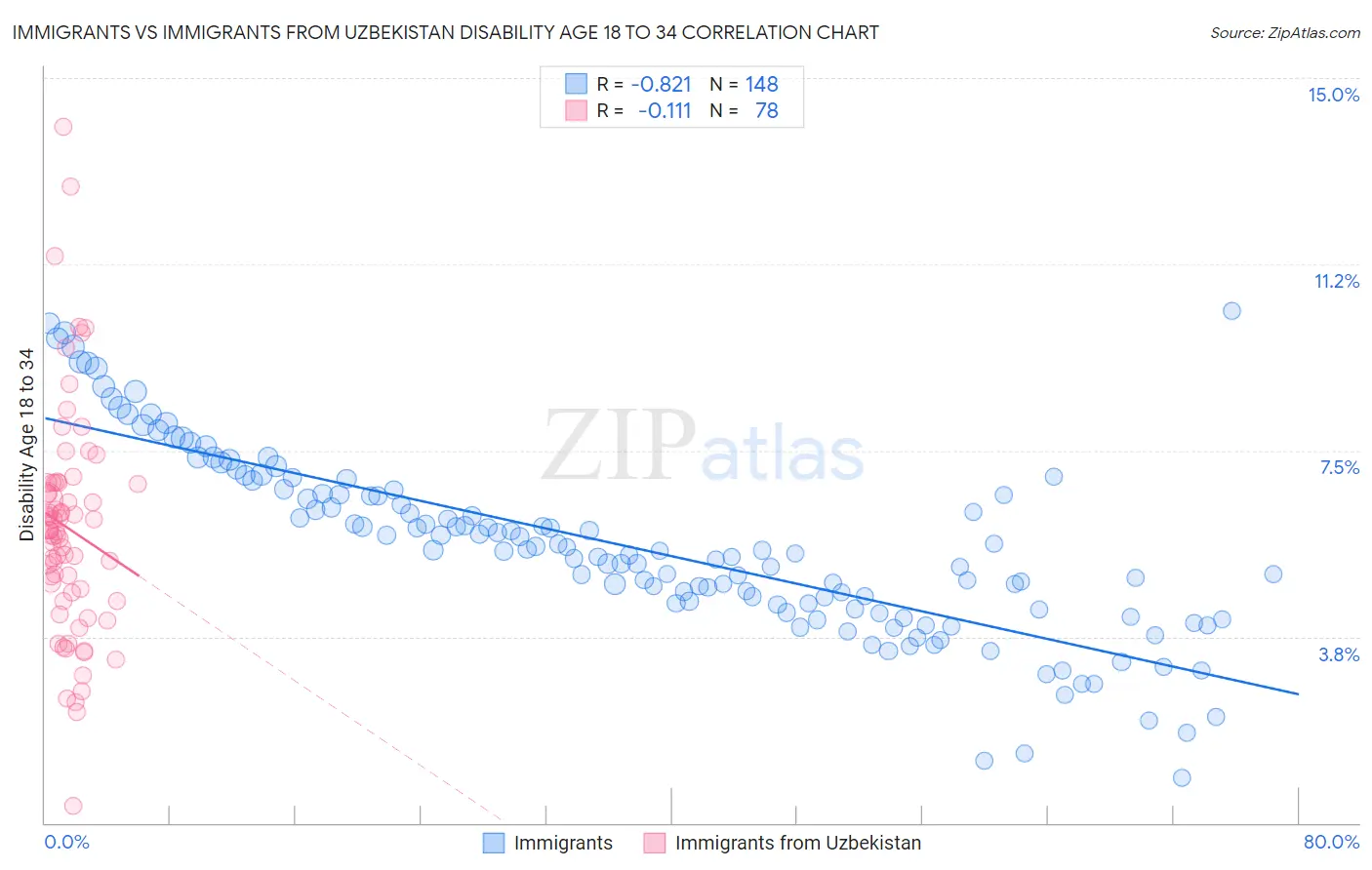 Immigrants vs Immigrants from Uzbekistan Disability Age 18 to 34