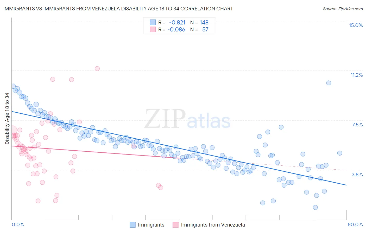 Immigrants vs Immigrants from Venezuela Disability Age 18 to 34