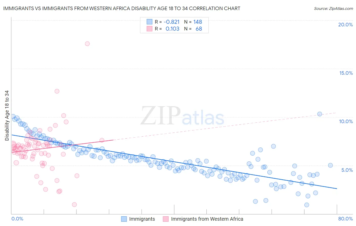 Immigrants vs Immigrants from Western Africa Disability Age 18 to 34