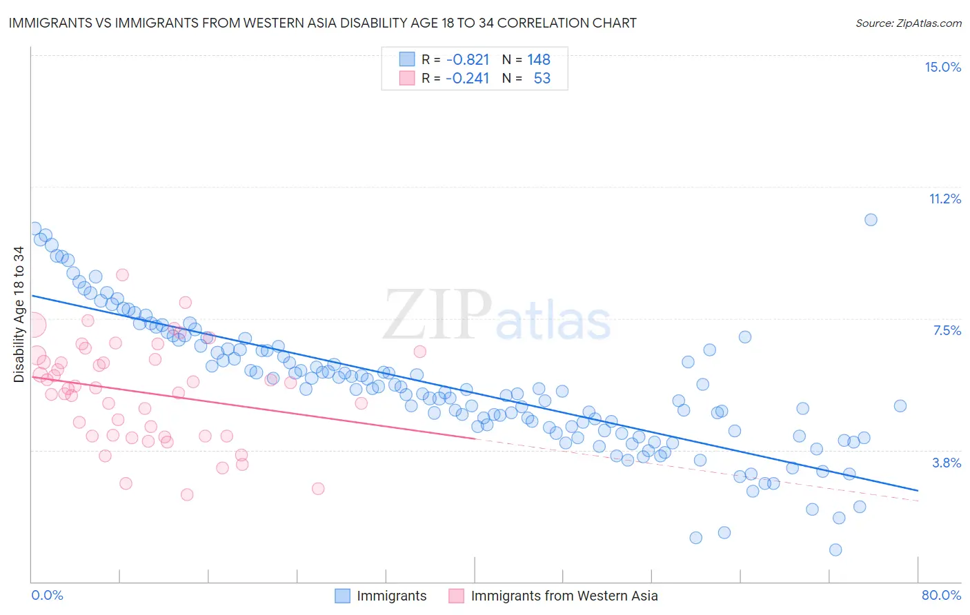 Immigrants vs Immigrants from Western Asia Disability Age 18 to 34