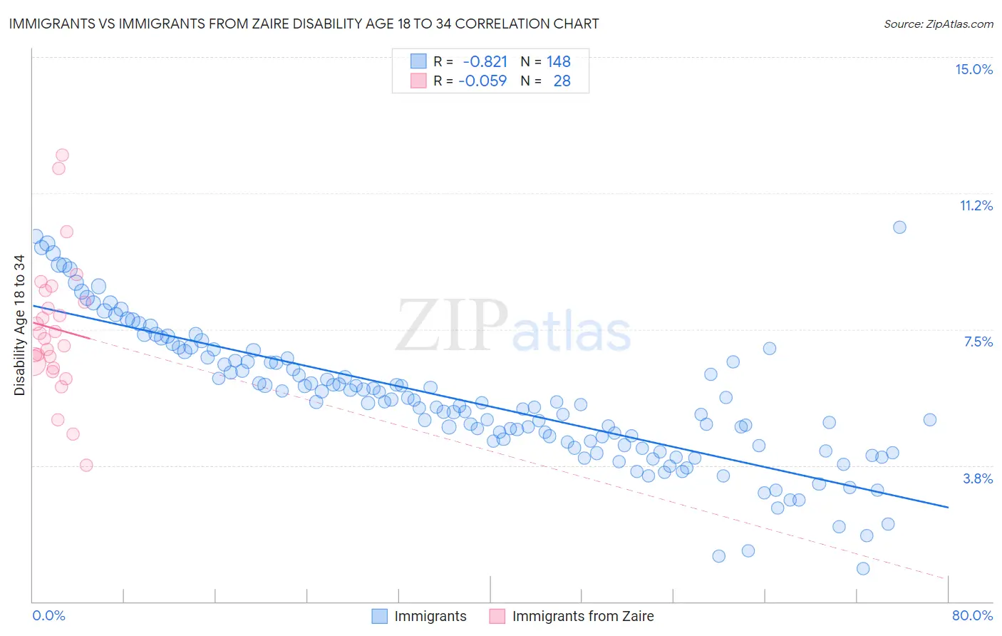 Immigrants vs Immigrants from Zaire Disability Age 18 to 34