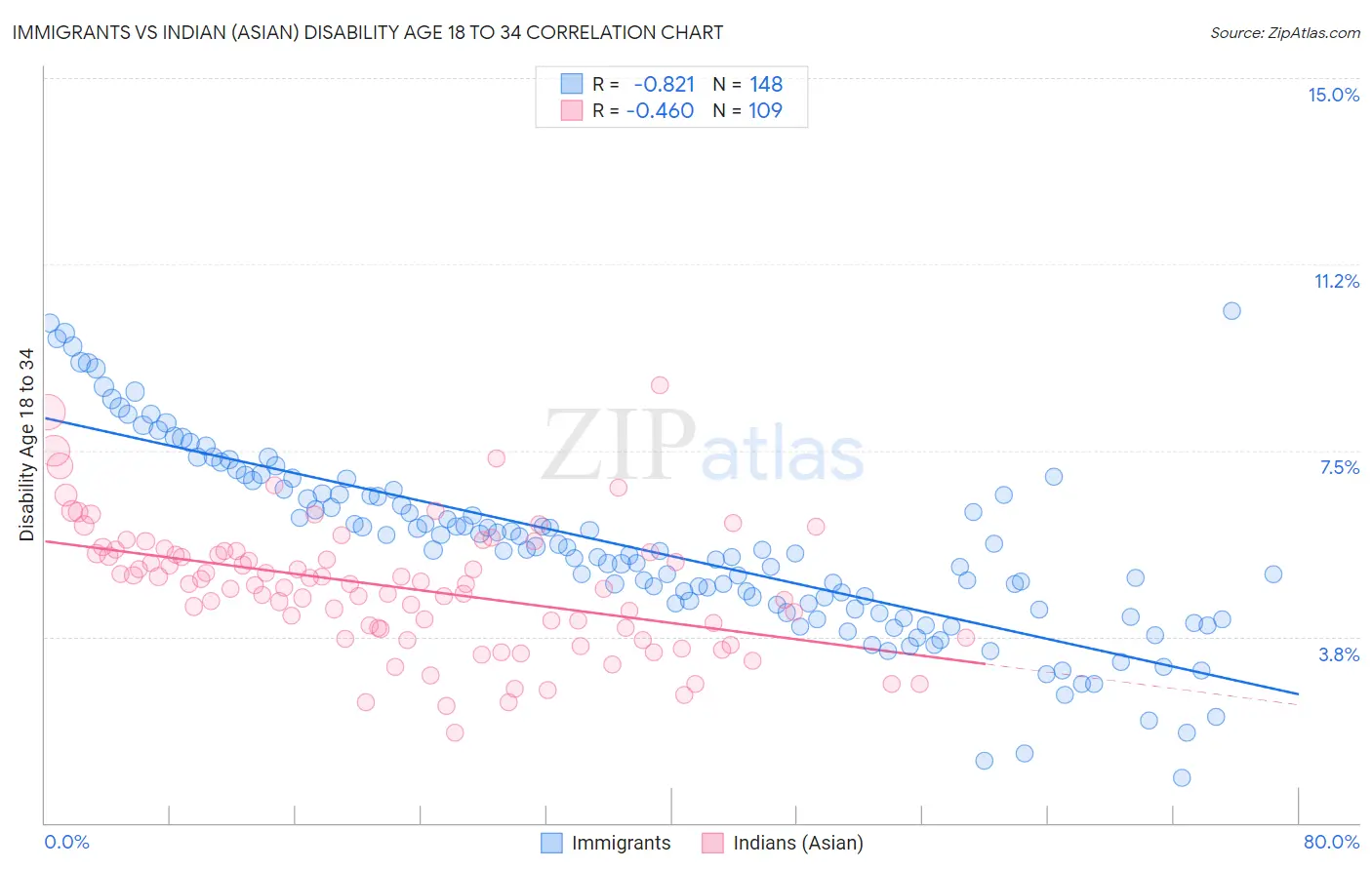 Immigrants vs Indian (Asian) Disability Age 18 to 34