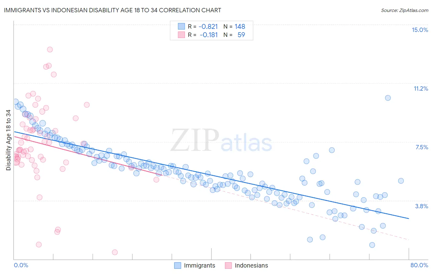 Immigrants vs Indonesian Disability Age 18 to 34