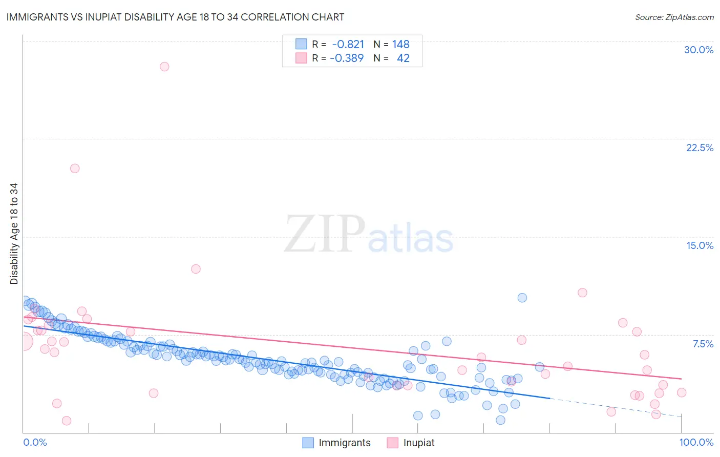 Immigrants vs Inupiat Disability Age 18 to 34