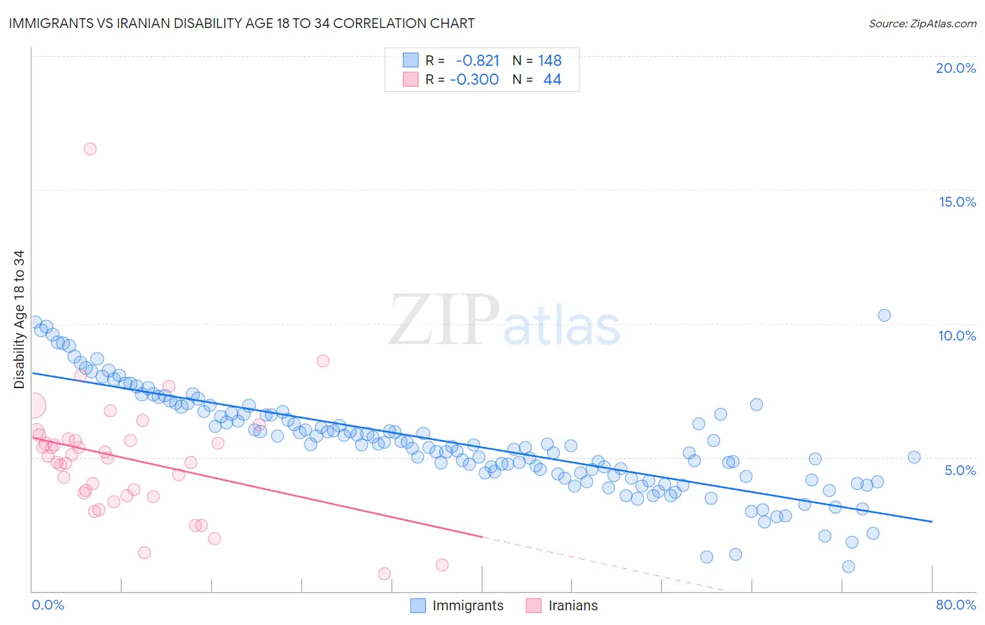 Immigrants vs Iranian Disability Age 18 to 34