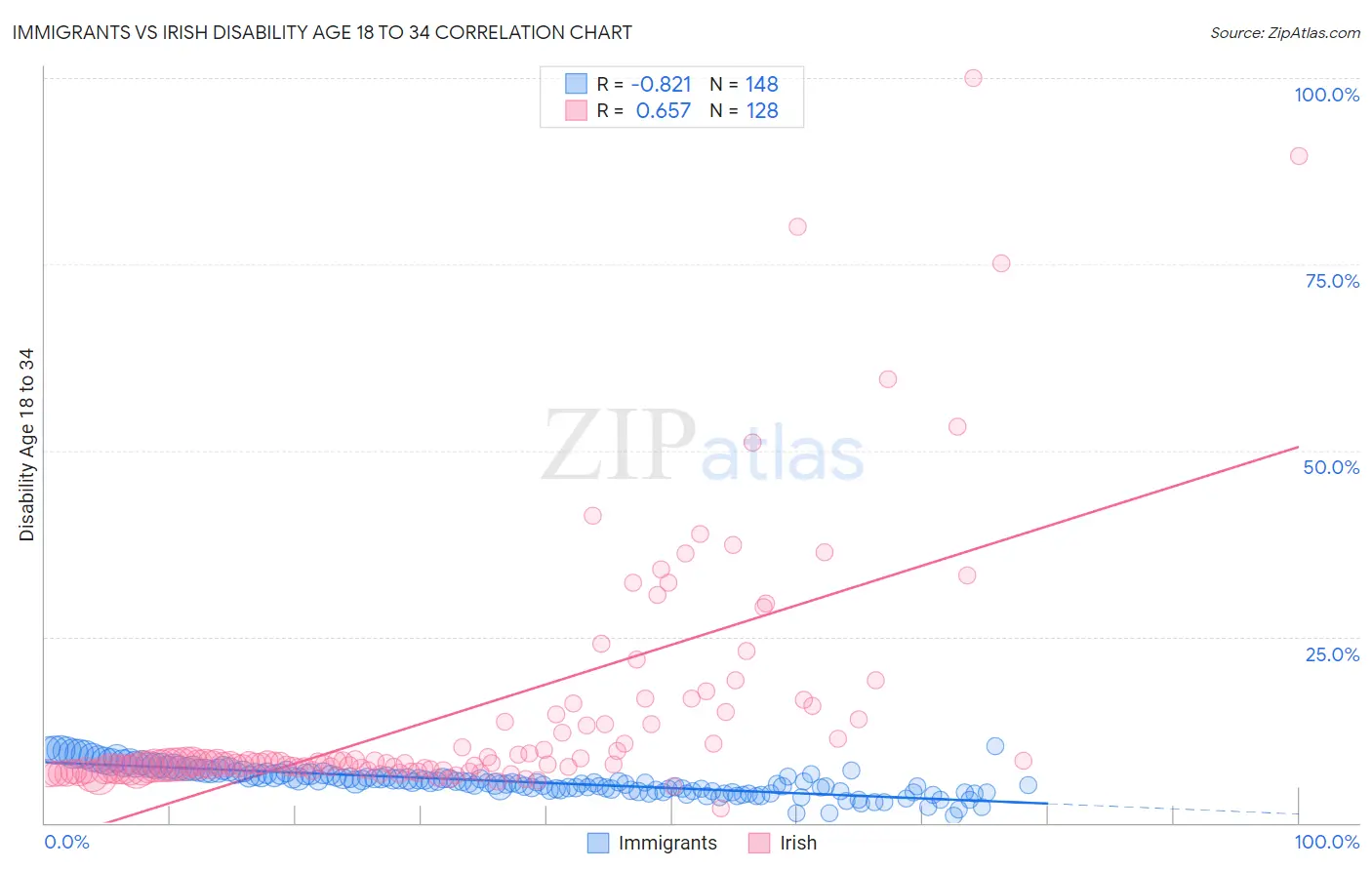 Immigrants vs Irish Disability Age 18 to 34