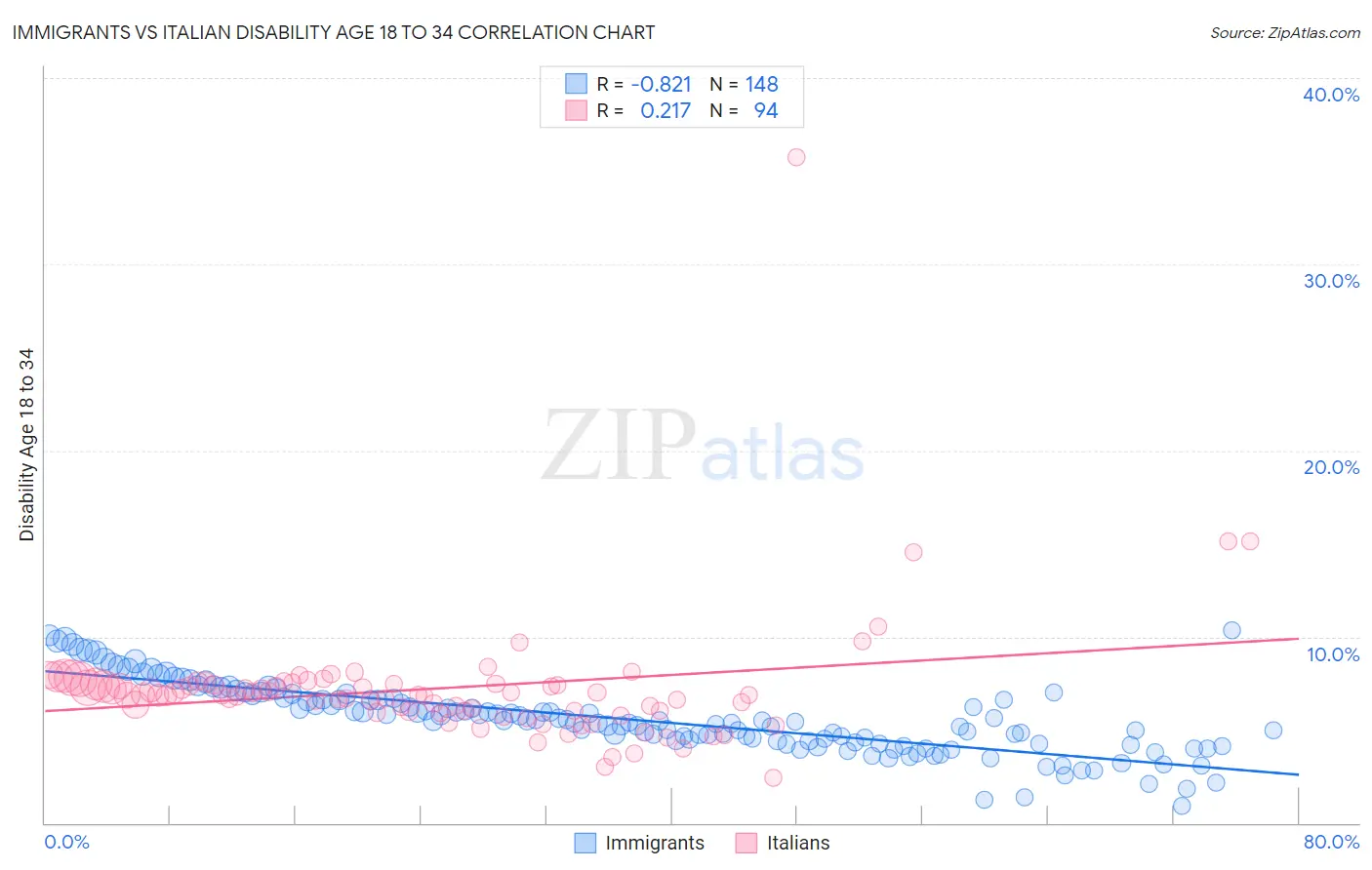 Immigrants vs Italian Disability Age 18 to 34