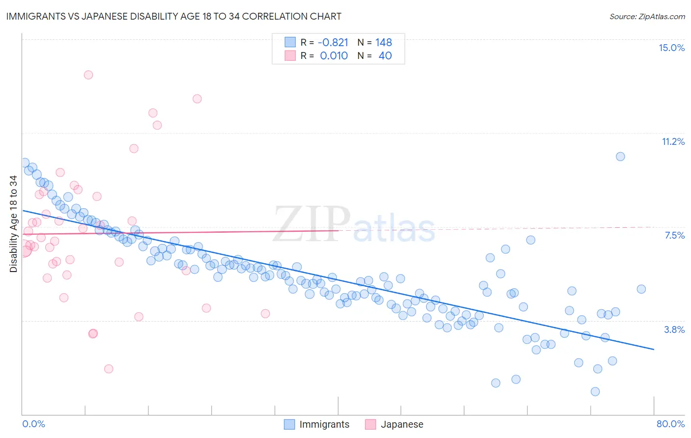 Immigrants vs Japanese Disability Age 18 to 34