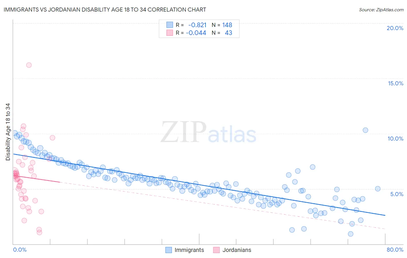Immigrants vs Jordanian Disability Age 18 to 34