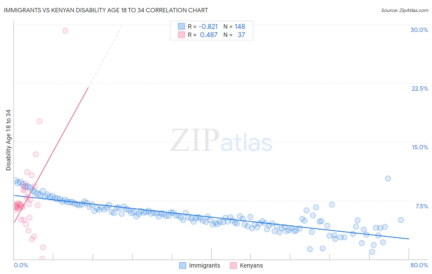 Immigrants vs Kenyan Disability Age 18 to 34