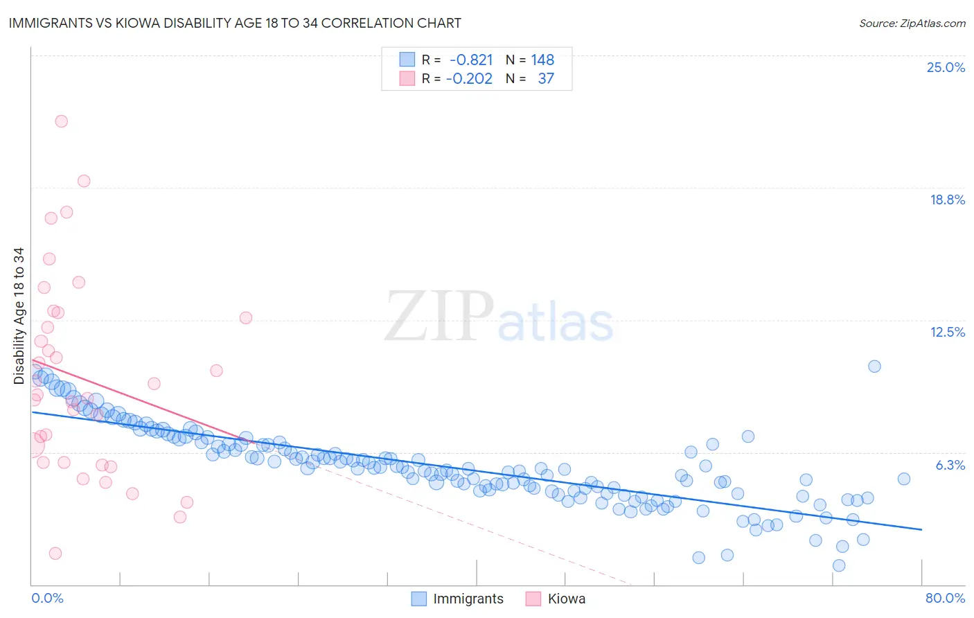 Immigrants vs Kiowa Disability Age 18 to 34