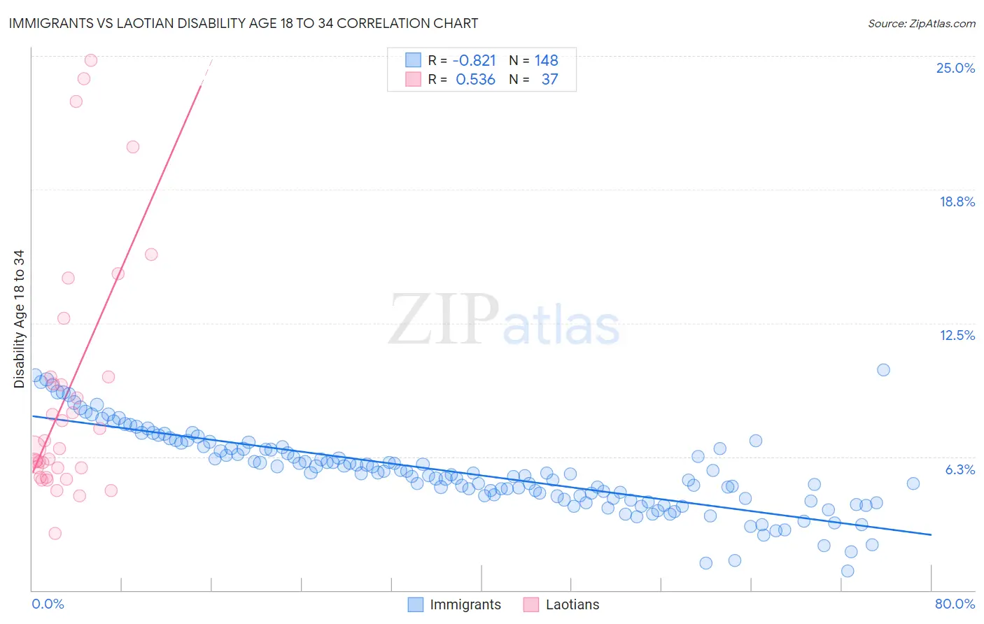 Immigrants vs Laotian Disability Age 18 to 34