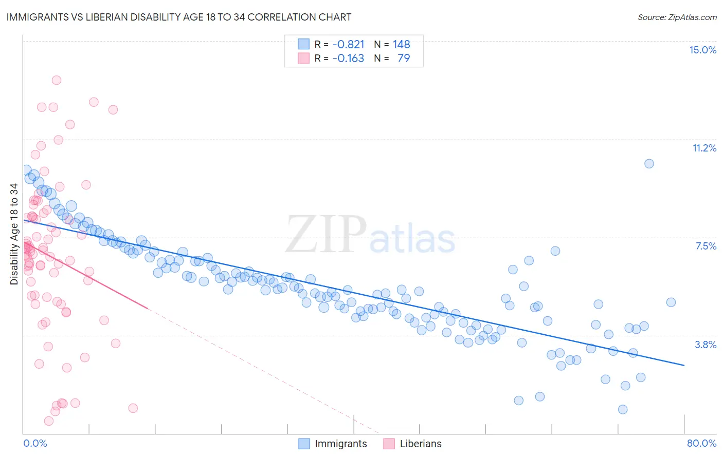 Immigrants vs Liberian Disability Age 18 to 34