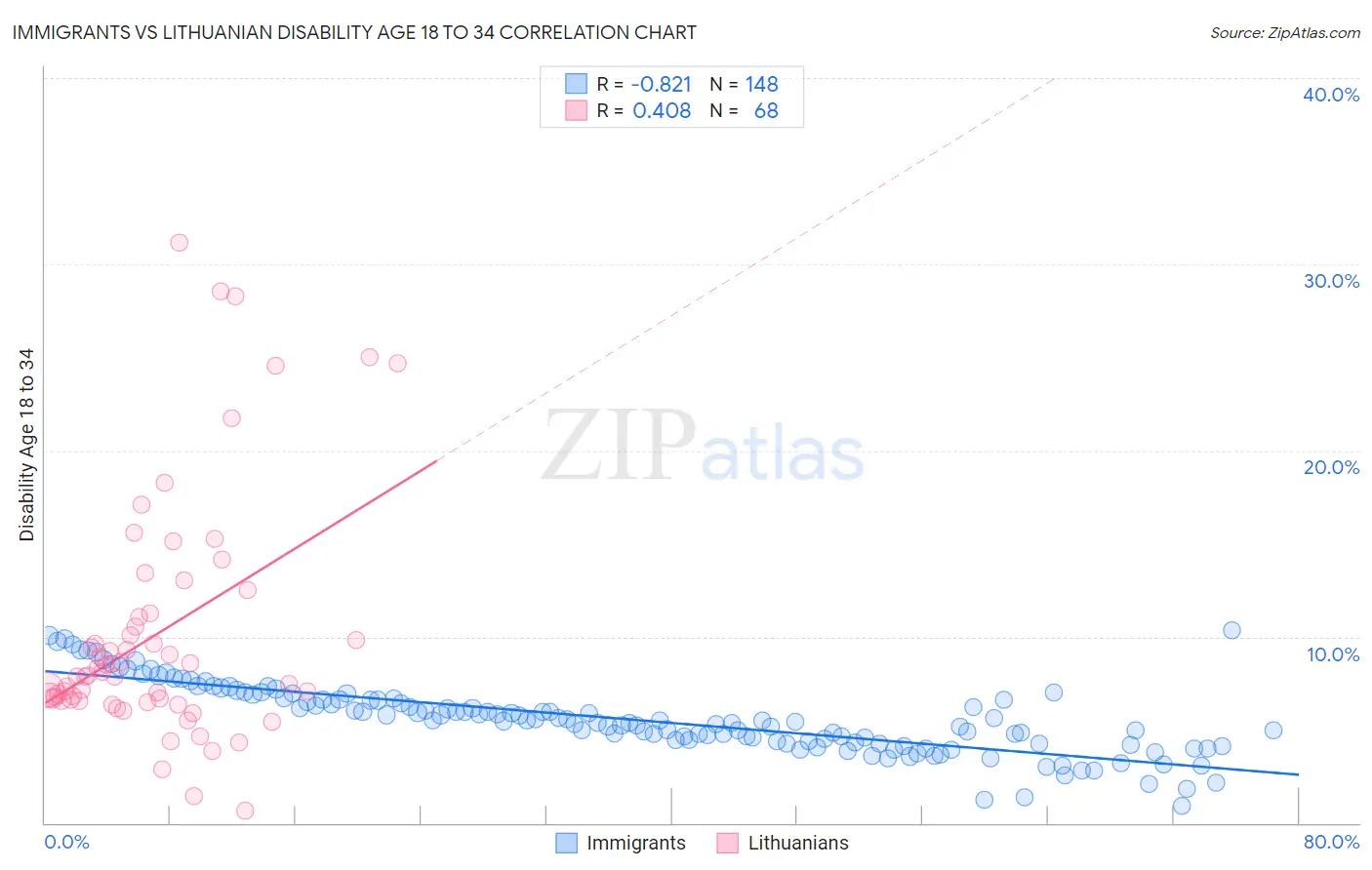 Immigrants vs Lithuanian Disability Age 18 to 34