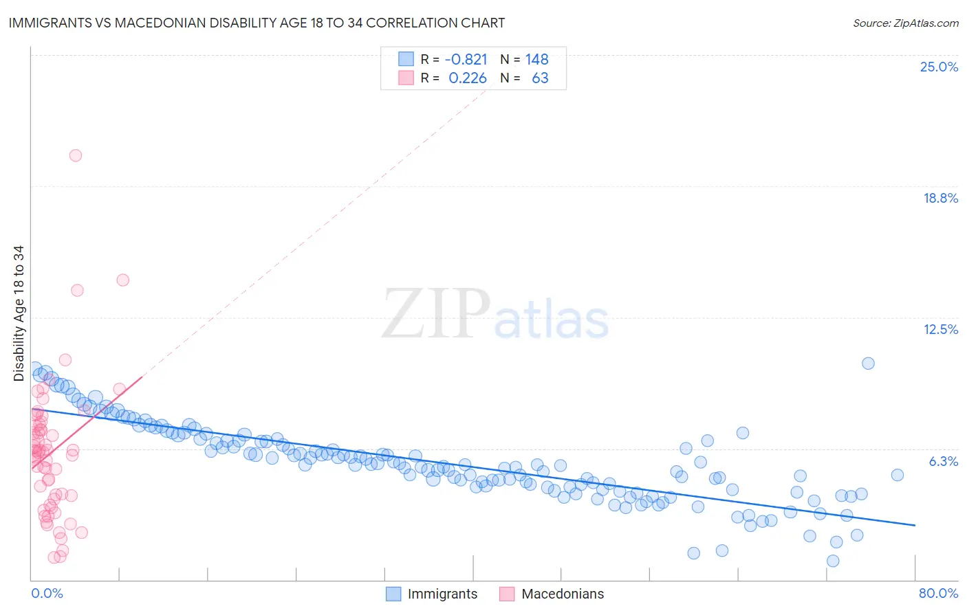 Immigrants vs Macedonian Disability Age 18 to 34